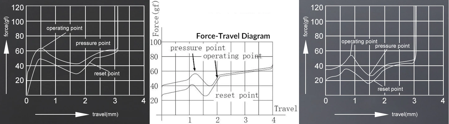Vergelijking van drie force curves